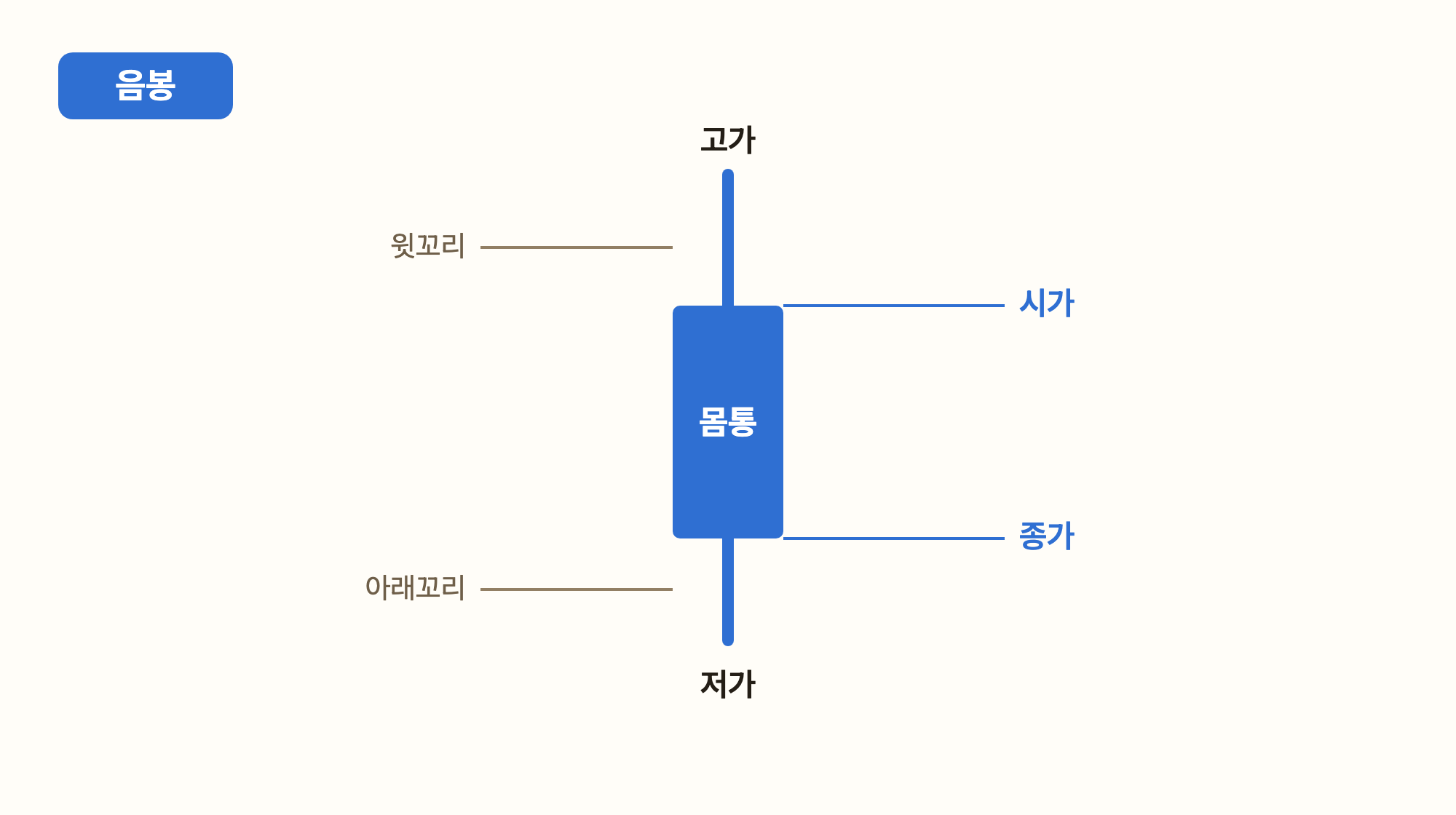 양봉과 음봉의 시가·종가·고가·저가 구조