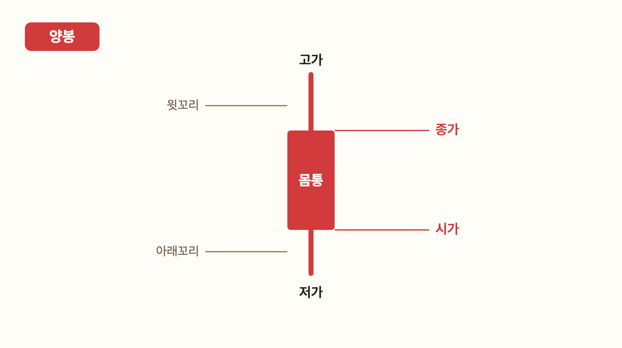 양봉(빨강): 윗변=종가, 밑변=시가 / 음봉(파랑): 윗변=시가, 밑변=종가