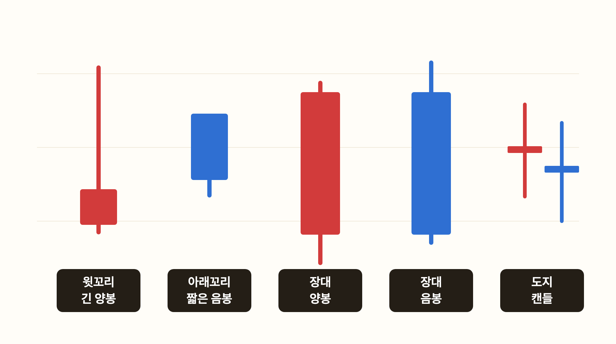 캔들 모양 패턴 — 윗꼬리 긴 양봉 / 아래꼬리 짧은 음봉 / 장대 양봉 / 장대 음봉 / 도지캔들