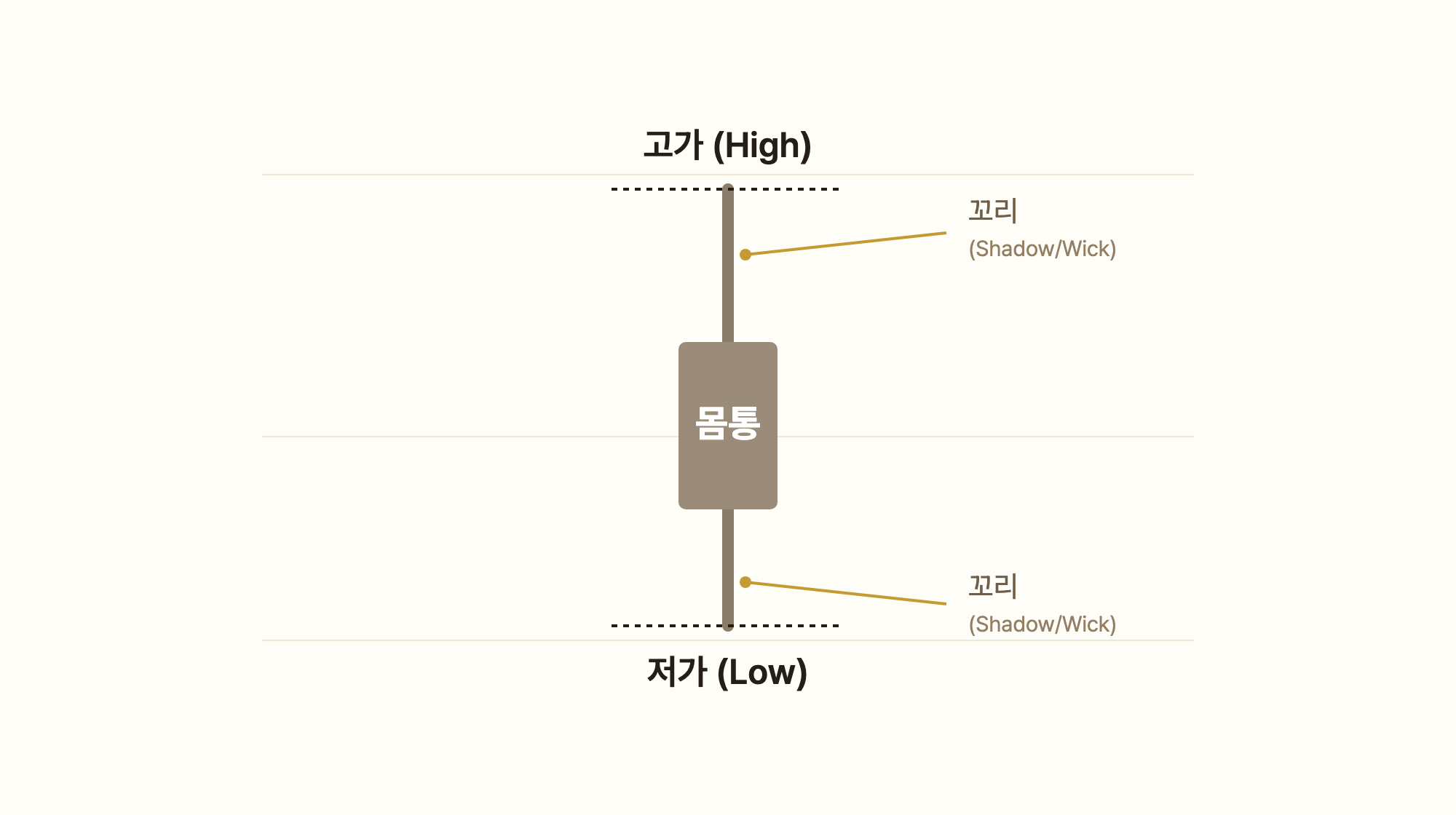 캔들의 구조 — 고가(High)·저가(Low)·몸통·꼬리(Shadow/Wick)