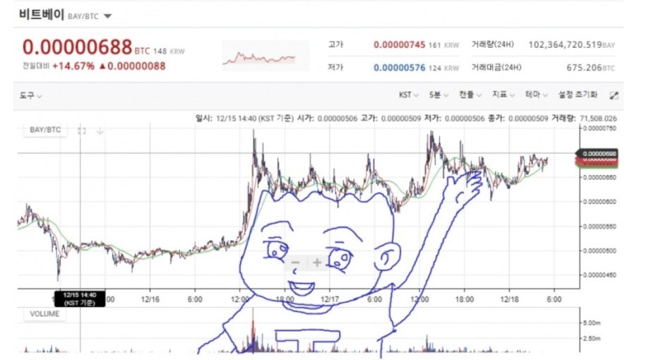 비트코인 차트 위에 그려진 드래곤볼 그림